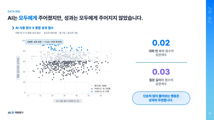 AI 사용 횟수와 성과의 상관관계