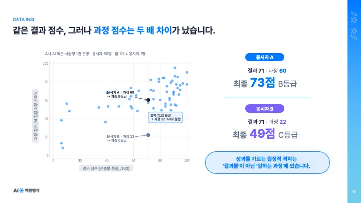 성과를 가르는 과정 점수 차이
