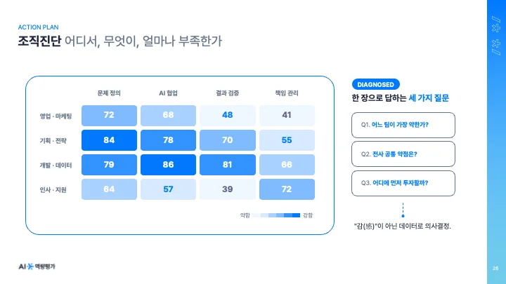 조직진단에서의 AI 역량평가 활용