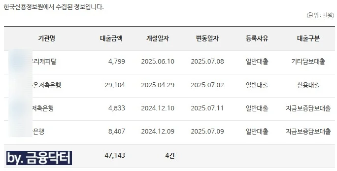 채무통합 전 대출현황