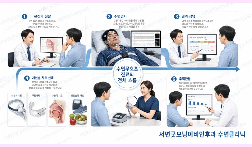 수면장애 진료 및 치료 과정