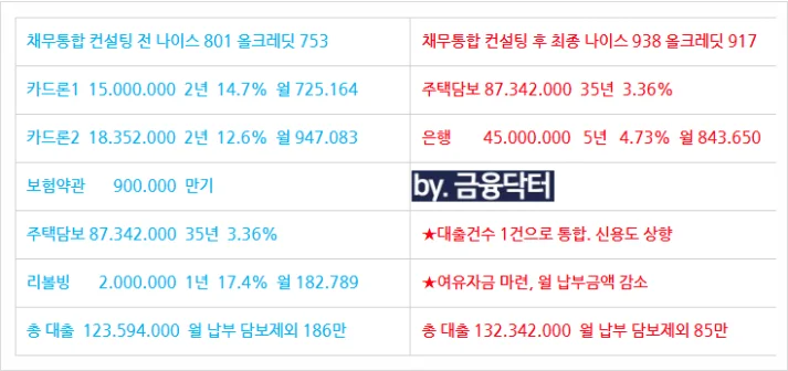 카드론 대환대출 이후 결과
