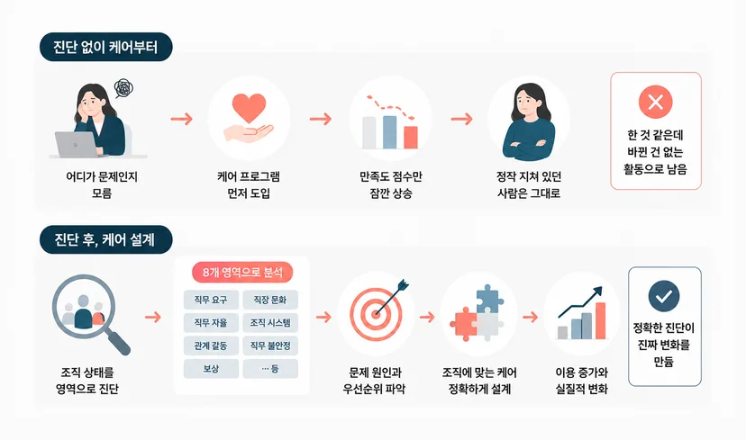 케어보다 조직 진단이 먼저인 이유를 보여주는 순서 개념도
