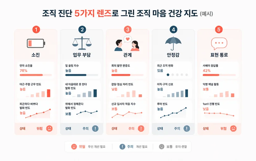 조직 진단 5가지 렌즈로 그린 조직 마음 건강 지도 예시