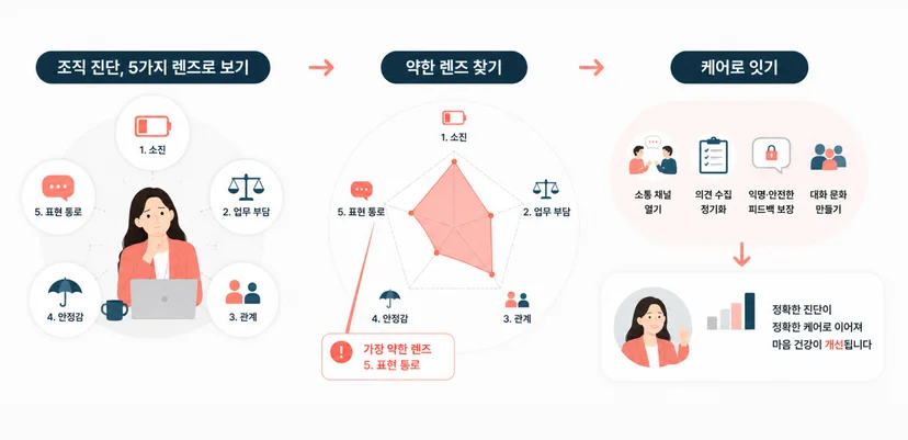조직 진단으로 약한 렌즈를 찾아 케어로 잇는 흐름