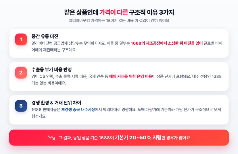 1688이 알리바바보다 저렴한 구조적 이유 3가지 카드 인포그래픽