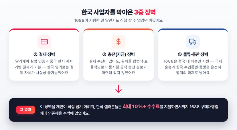 한국 사업자를 막아온 3중 장벽(결제·충전·물류)과 그 결과인 구매대행 수수료 구조