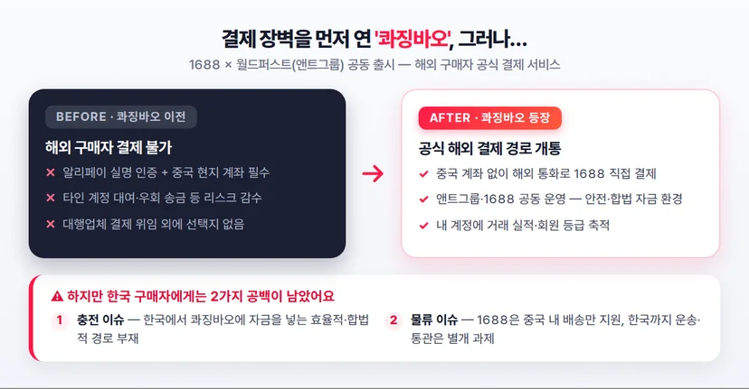 콰징바오 등장 전후 비교 — 해외 구매자 1688 결제 가능 여부의 변화와 한국 구매자에게 남은 2가지 공백