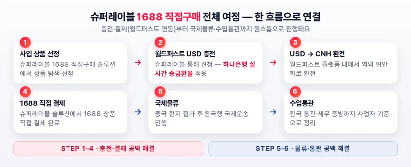 슈퍼레이블 1688 직접구매 전체 여정 — 상품 선정부터 USD 충전, CNH 환전, 1688 결제, 국제물류, 수입통관까지 6단계 흐름도