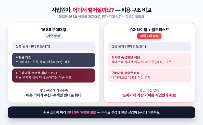 1688 구매대행 vs 슈퍼레이블+월드퍼스트 사입 비용 구조 비교 인포그래픽