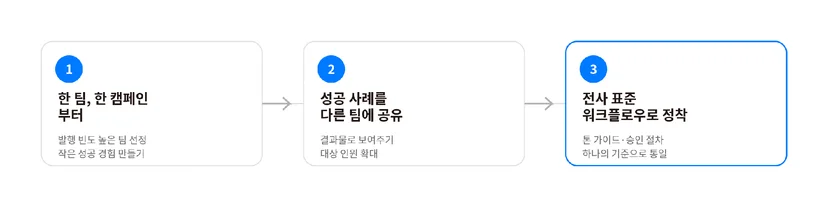 마케팅 조직 AI 전환 3단계 로드맵 — 1단계 한 팀·한 캠페인부터, 2단계 성공 사례를 다른 팀에 공유, 3단계 전사 표준 워크플로우로 정착