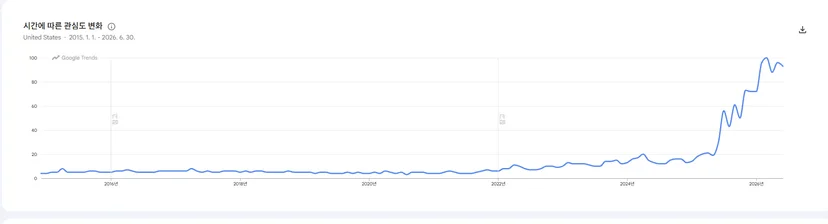 retail-media-search-trends-united-states-google-trends