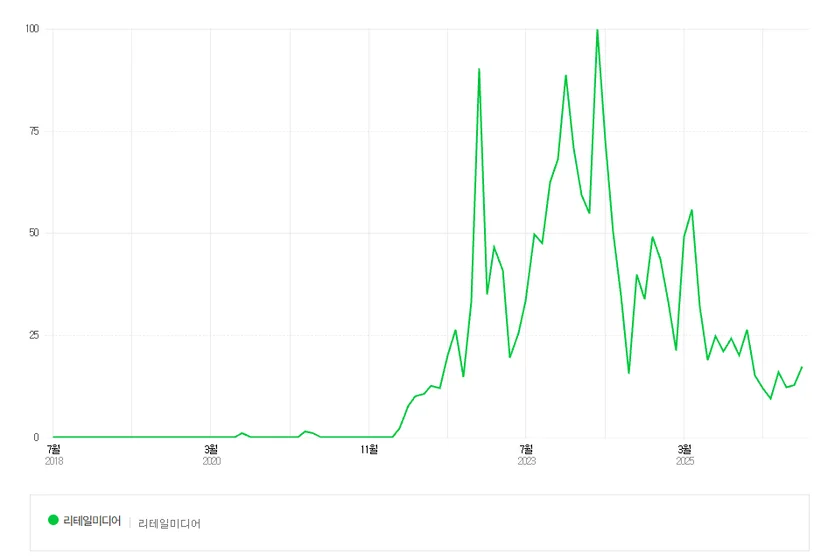 retail-media-search-trends-south-korea-naver-datalab