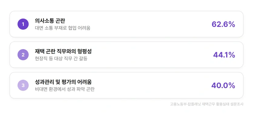 재택근무 운영 어려움 TOP 3. 의사소통 곤란 62.6%, 형평성 44.1%, 성과관리 40.0%.