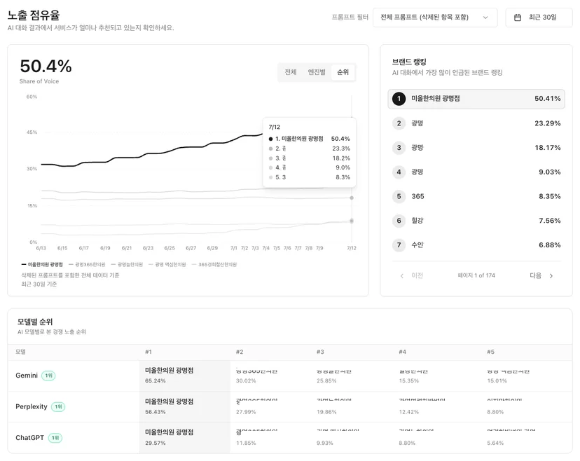 미올한의원 AI 대화 결과에서 서비스가 얼마나 추천되고 있는지에 대한 추이
