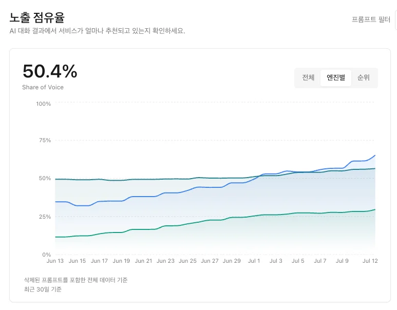 미올한의원 최근 30일 AI 노출률