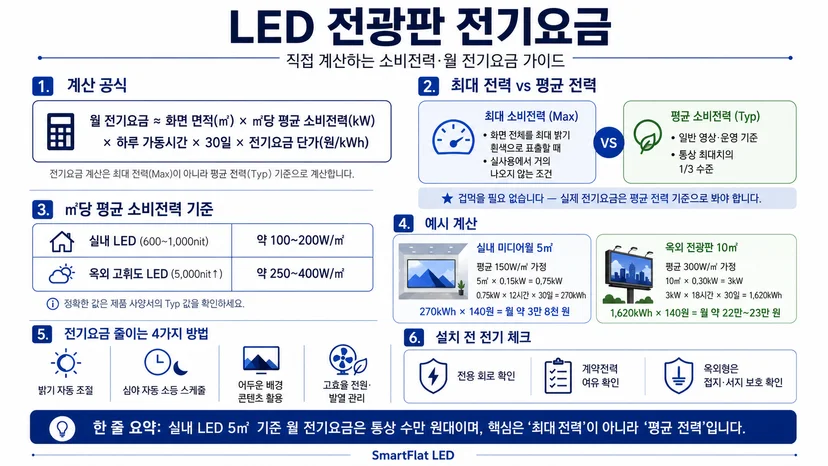 LED 전광판 전기요금 정리표