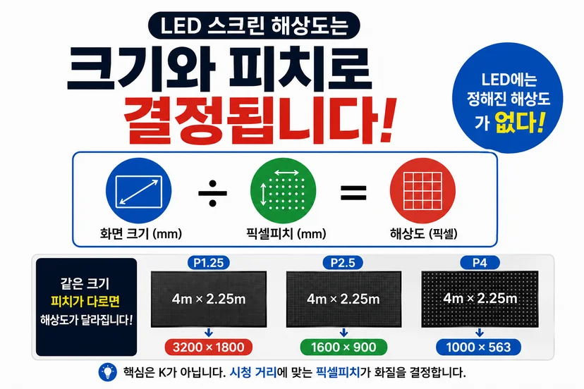 LED전광판 해상도 설명표