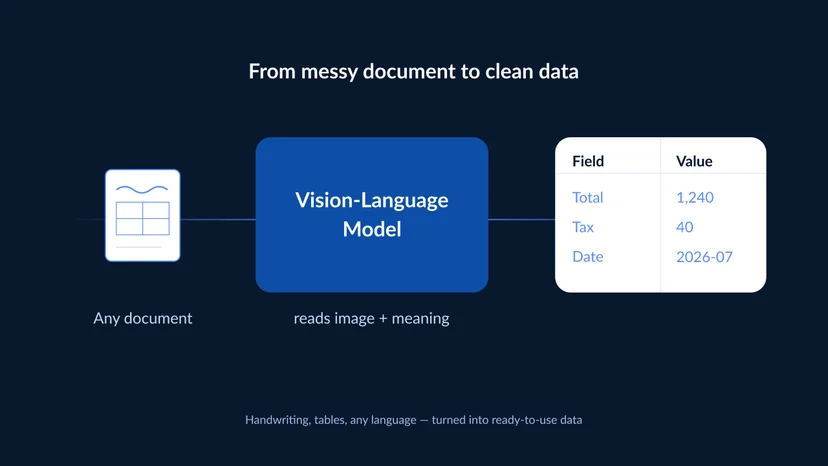 Diagram showing VLM OCR turning a messy document with handwriting and tables into clean, structured data through a vision-language model.