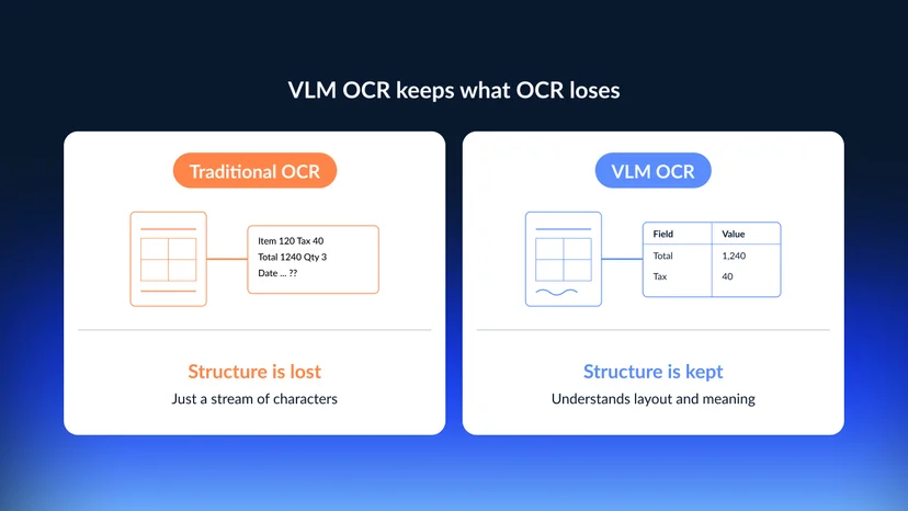 Comparison diagram showing traditional OCR flattening a document into a character stream and losing structure, while VLM OCR preserves it as fields and values.