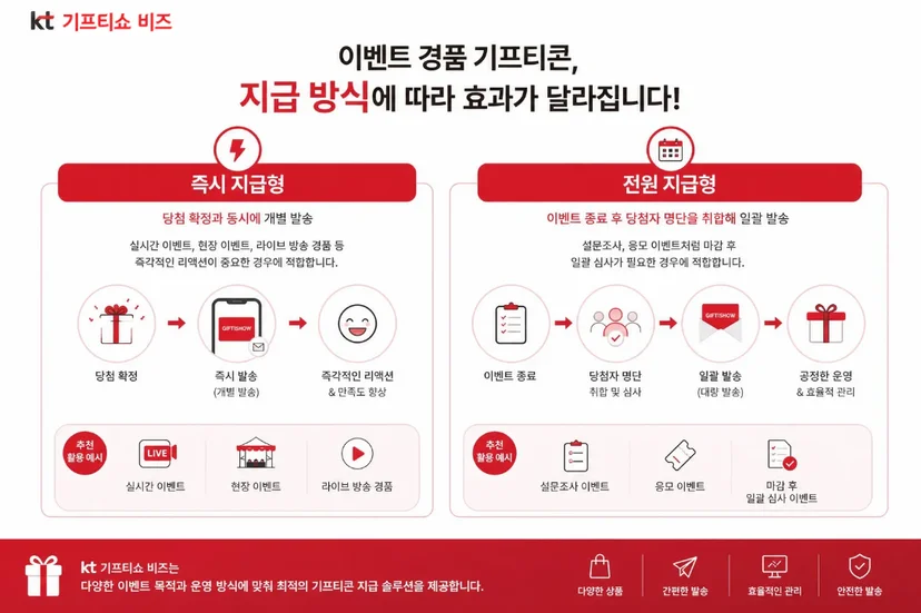 이벤트 경품 기프티콘 지급 방식