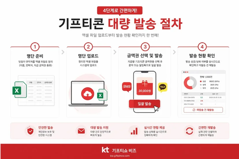 기프티콘 대량 발송 절차