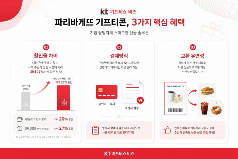 파리바게트 기프티콘, 대량구매하면 뭐가 다른가