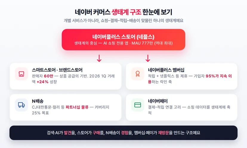 네이버 커머스 생태계 구조도 — 네이버플러스 스토어를 중심으로 스마트스토어, 멤버십, N배송, 네이버페이가 연결된 구조