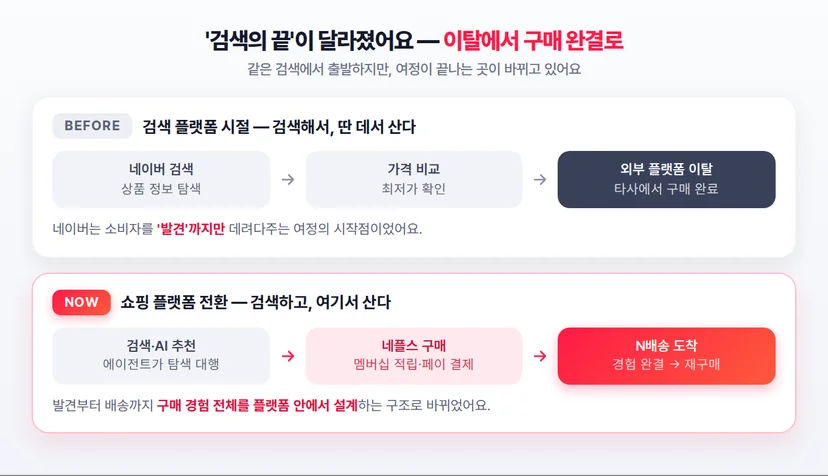 검색 후 외부 이탈 구조와 검색 후 플랫폼 내 구매 완결 구조의 전환 비교