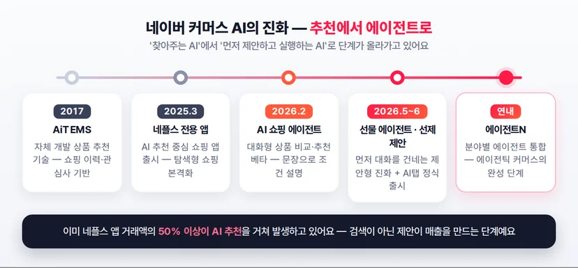 네이버 커머스 AI 진화 타임라인 — AiTEMS부터 AI 쇼핑 에이전트, 선물 에이전트, 에이전트N까지