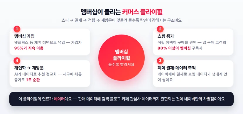 멤버십 중심의 쇼핑-결제-적립-재방문 플라이휠 다이어그램