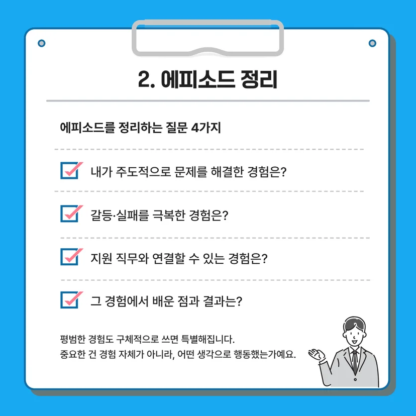 공기업 자소서 및 면접 대비를 위한 에피소드 정리 질문 4가지 카드뉴스. 주도적 문제 해결, 갈등 및 실패 극복, 직무 연결 경험, 경험에서 배운 점과 결과 등 구체적인 경험 도출 방법을 안내합니다.