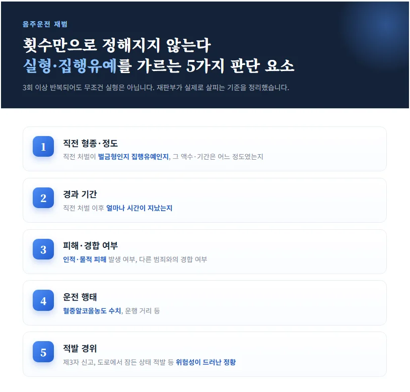 음주운전 재범 사건에서 재판부가 실형 여부를 판단할 때 살피는 5가지 요소