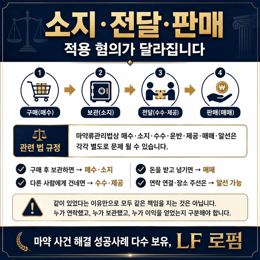 마약대량구매 사건에서  함께 적용될 수 있는 혐의
