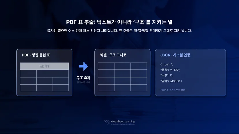  PDF의 병합·중첩 표가 행과 열 구조를 유지한 채 엑셀과 JSON으로 변환되는 개념을 보여주는 다이어그램
