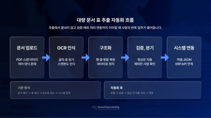 문서 업로드에서 OCR, 구조화, 검증, 예외 처리, 시스템 연동까지 이어지는 대량 문서 자동화 흐름도