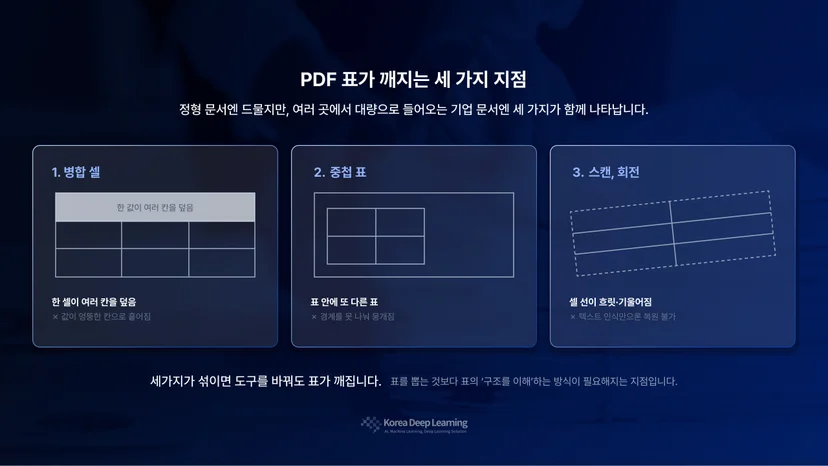 병합 셀과 중첩 표, 스캔·회전 세 가지 때문에 PDF 표가 깨지는 지점을 보여주는 다이어그램