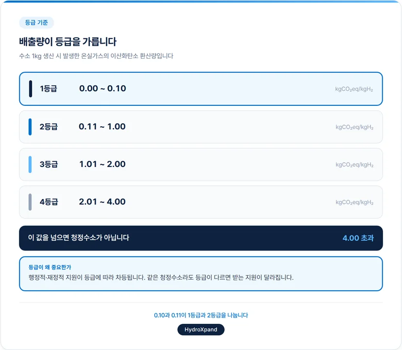 청정수소 등급