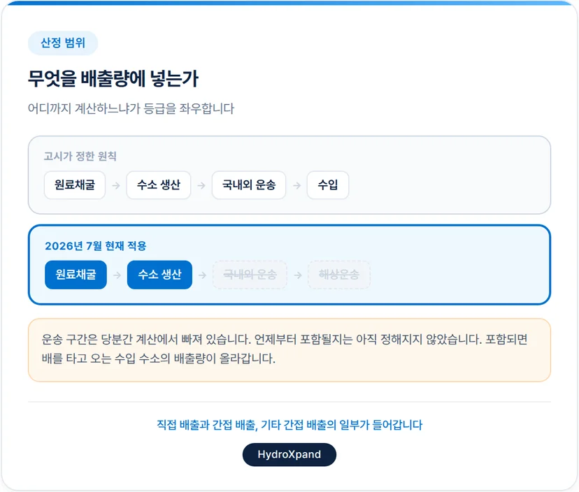 청정수소 배출량 계산