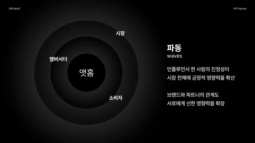 파동(Waves) 콘셉트 슬라이드 - 앳홈에서 앰버서더, 시장, 소비자로 선한 영향력이 퍼지는 다이어그램