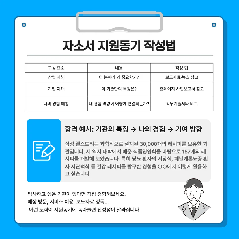 자소서 지원동기 작성법' 표와 예시를 담은 카드뉴스. 산업 이해(보도자료·뉴스), 기업 이해(홈페이지·사업보고서), 나의 경험 매칭(직무기술서) 단계와 함께 삼성웰스토리 합격 예시(기관 특징, 나의 경험, 기여 방향)를 보여줍니다.