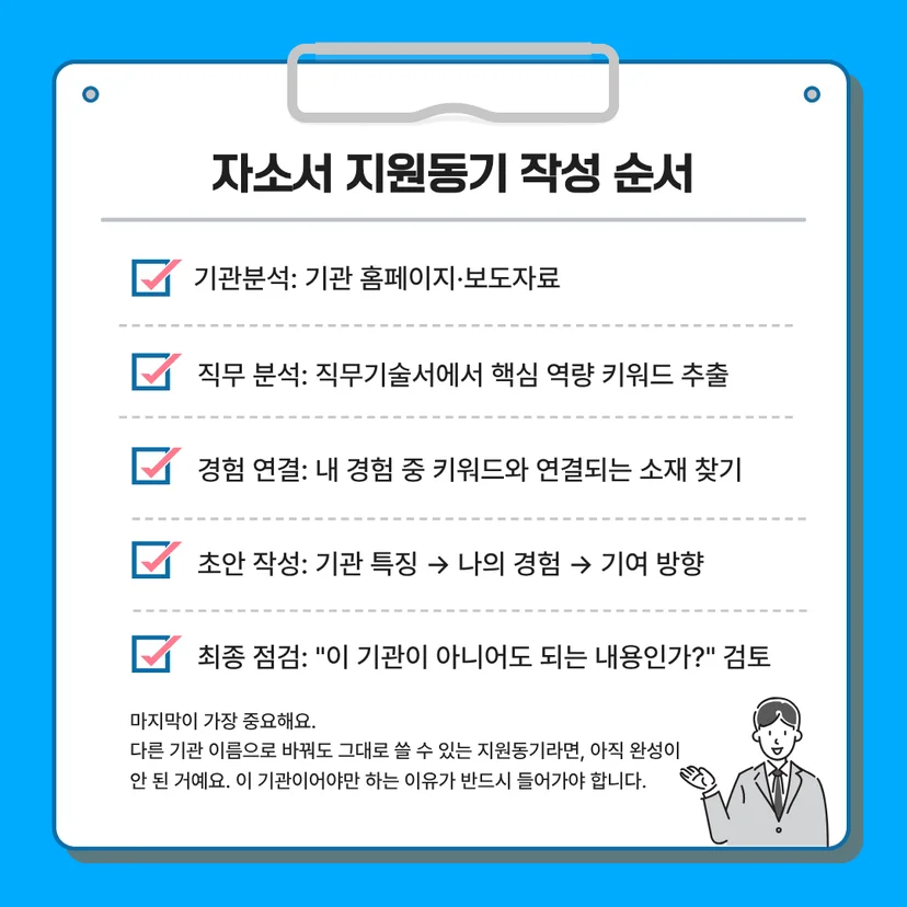 자소서 지원동기 작성 순서' 5단계를 정리한 카드뉴스. 기관 분석, 직무 분석, 경험 연결, 초안 작성(기관 특징→경험→기여), 최종 점검("이 기관이 아니어도 되는가?")의 체계적인 흐름을 제시합니다.