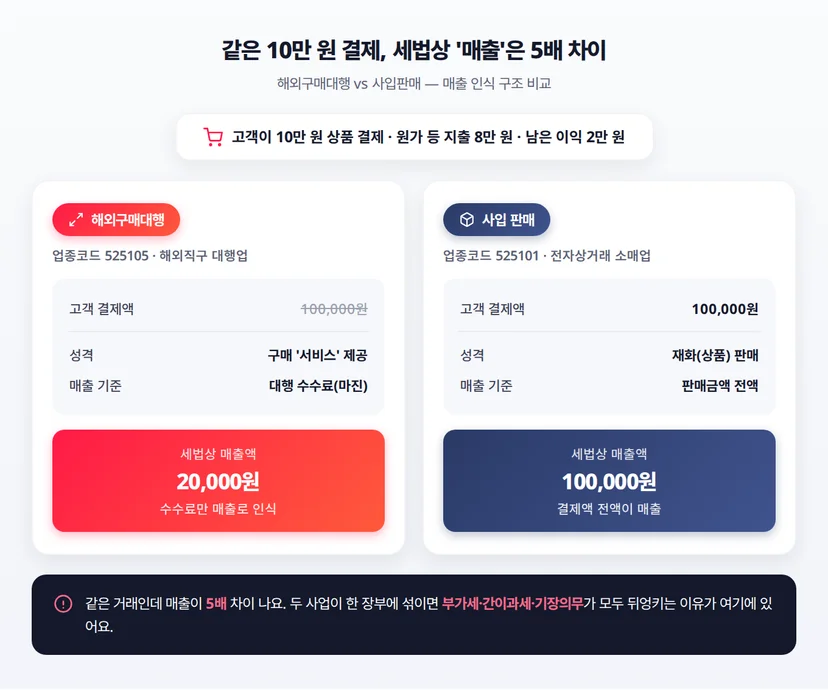 구매대행과 사입판매의 매출 인식 구조 비교 인포그래픽 — 고객이 10만 원을 결제할 때 구매대행은 수수료 2만 원만, 사입은 10만 원 전액이 세법상 매출로 인식되는 구조