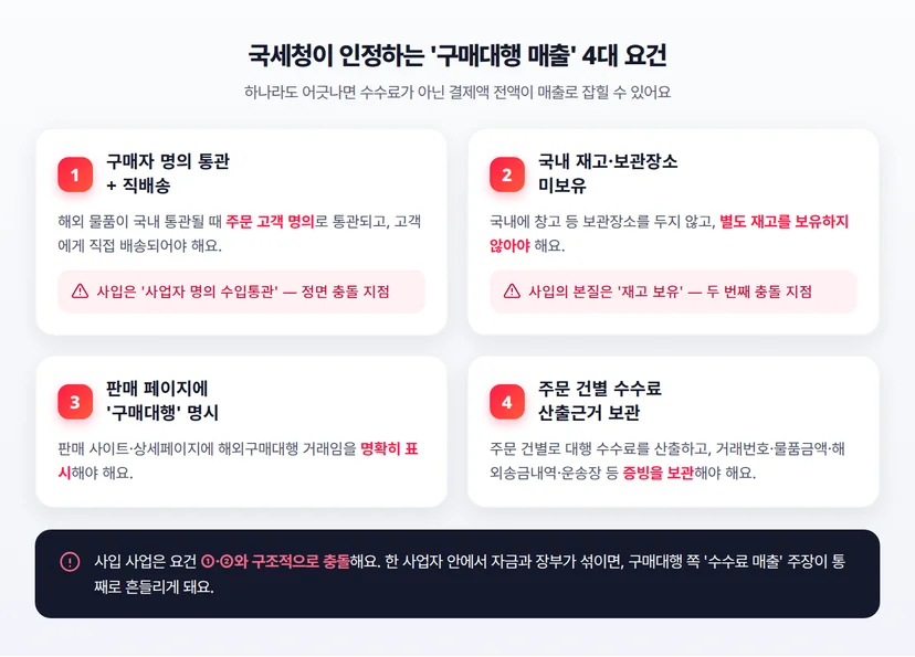 국세청이 인정하는 해외구매대행업 4대 요건 다이어그램 — 구매자 명의 통관 및 직배송, 국내 재고 미보유, 판매 페이지 구매대행 명시, 주문 건별 수수료 산출근거 보관