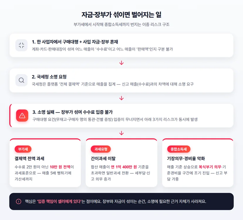 자금 혼재 시 리스크 플로우 다이어그램 — 구매대행·사입 자금 혼재에서 국세청 소명 요청, 소명 실패로 이어지고 결제액 전액 과세, 간이과세 이탈, 기장의무·경비율 악화 3가지 리스크가 동시 발생하는 구조