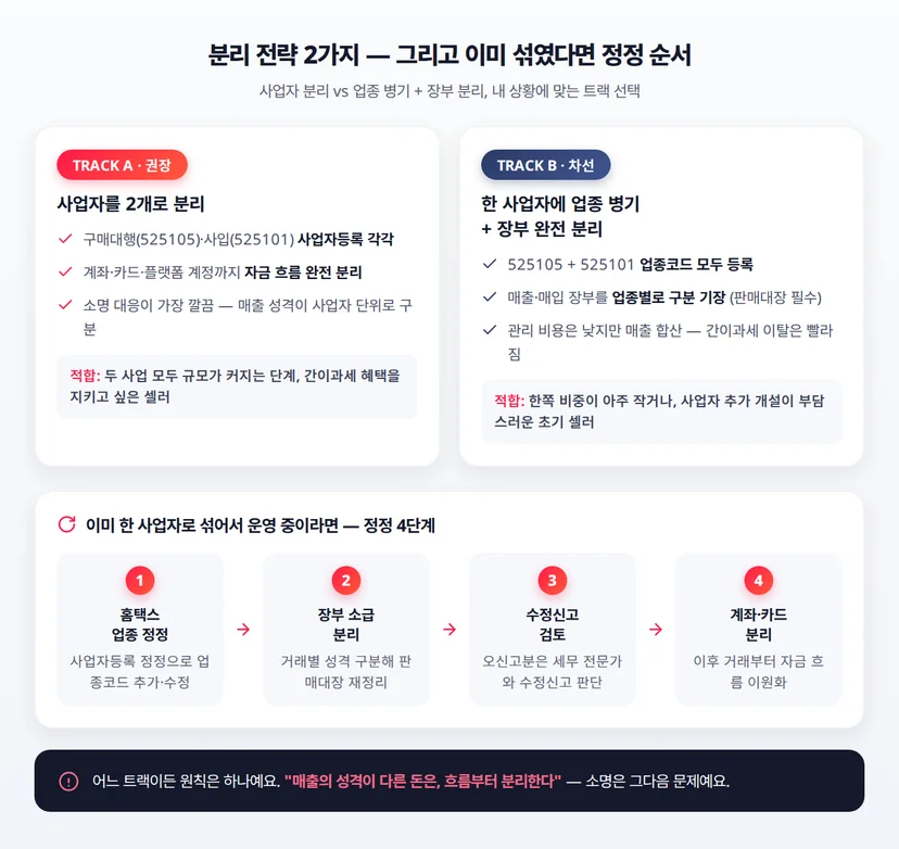 사업자 분리 전략 인포그래픽 — 트랙A 사업자 2개 분리와 트랙B 업종코드 병기+장부 분리 비교, 그리고 이미 혼재 운영 중일 때의 홈택스 업종 정정, 장부 소급 분리, 수정신고 검토, 계좌·카드 분리 4단계 정정 순서