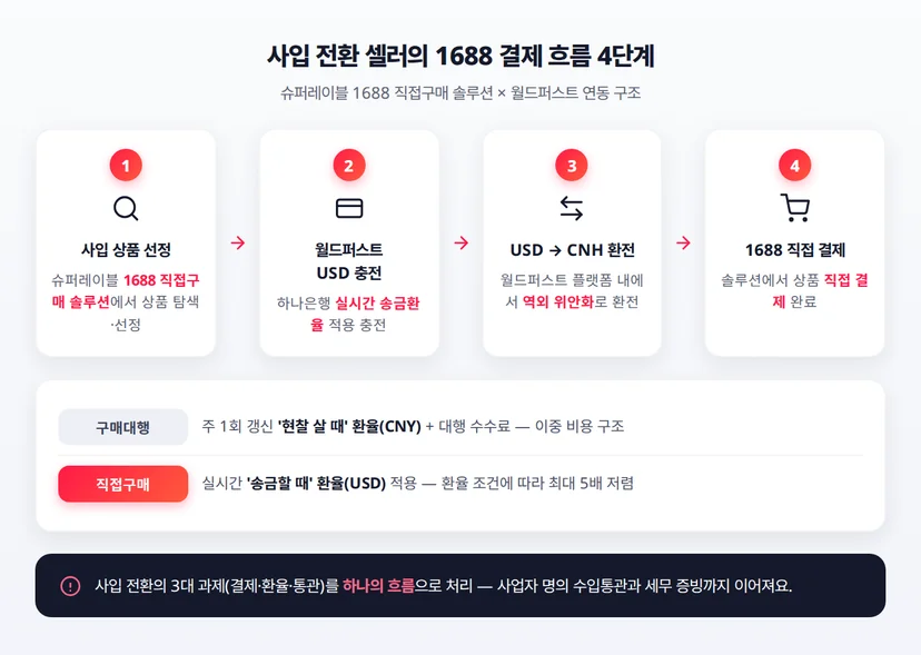 슈퍼레이블 1688 직접구매 솔루션 결제 흐름 4단계 — 사입 상품 선정, 월드퍼스트 USD 충전(하나은행 실시간 송금환율), USD에서 CNH 환전, 1688 직접 결제, 그리고 구매대행 현찰 환율 대비 최대 5배 저렴한 환율 비교