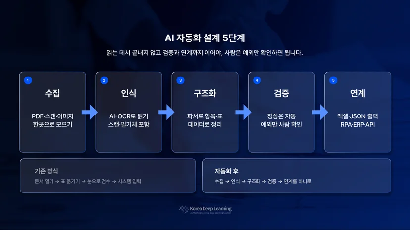수집, 인식, 구조화, 검증, 연계로 이어지고 사람은 예외만 확인하는 AI 자동화 설계 5단계 흐름도 추출에서 끝내지 않고 검증과 연계까지 이어질 때, 사람은 예외 처리에만 집중하게 됩니다.