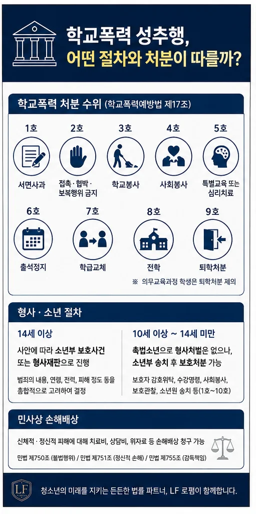 학교폭력 성추행 가해학생에 대한 조치 유형