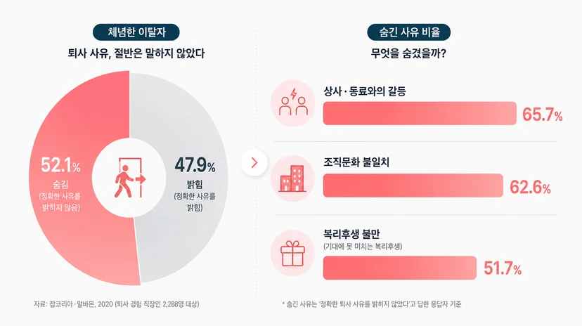 인재 리텐션에서 체념한 이탈자와 숨긴 사유 비율 그래프